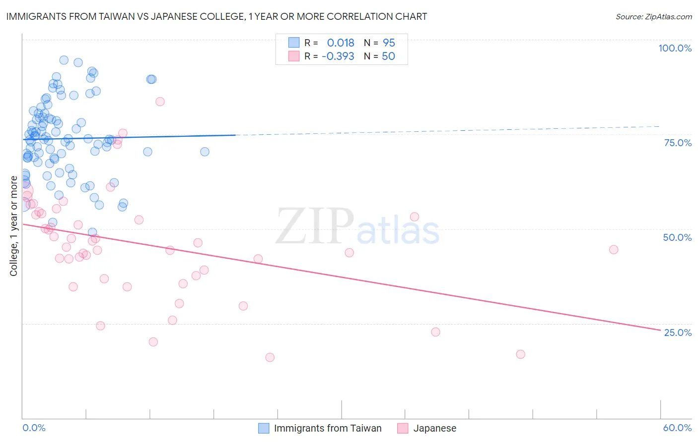 Immigrants from Taiwan vs Japanese College, 1 year or more