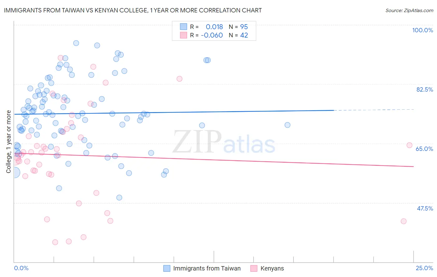 Immigrants from Taiwan vs Kenyan College, 1 year or more