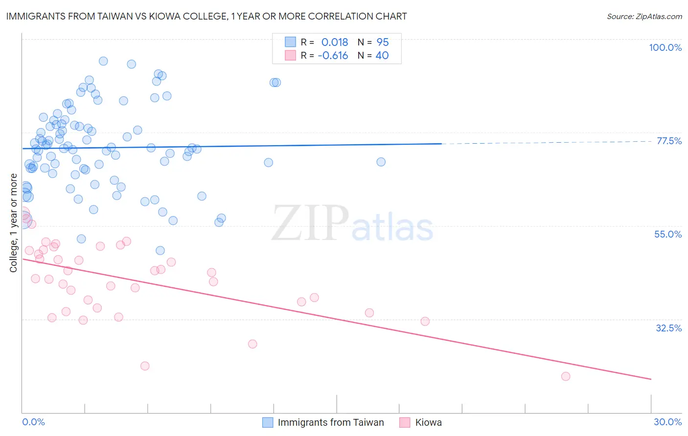 Immigrants from Taiwan vs Kiowa College, 1 year or more