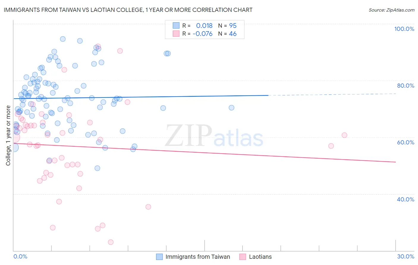 Immigrants from Taiwan vs Laotian College, 1 year or more