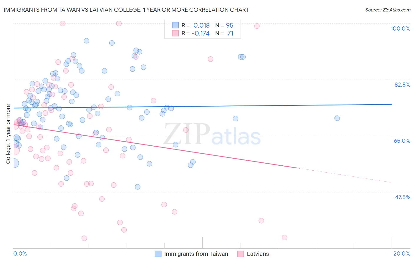 Immigrants from Taiwan vs Latvian College, 1 year or more