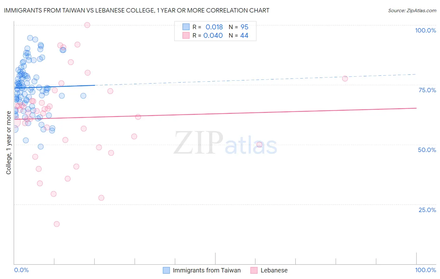 Immigrants from Taiwan vs Lebanese College, 1 year or more