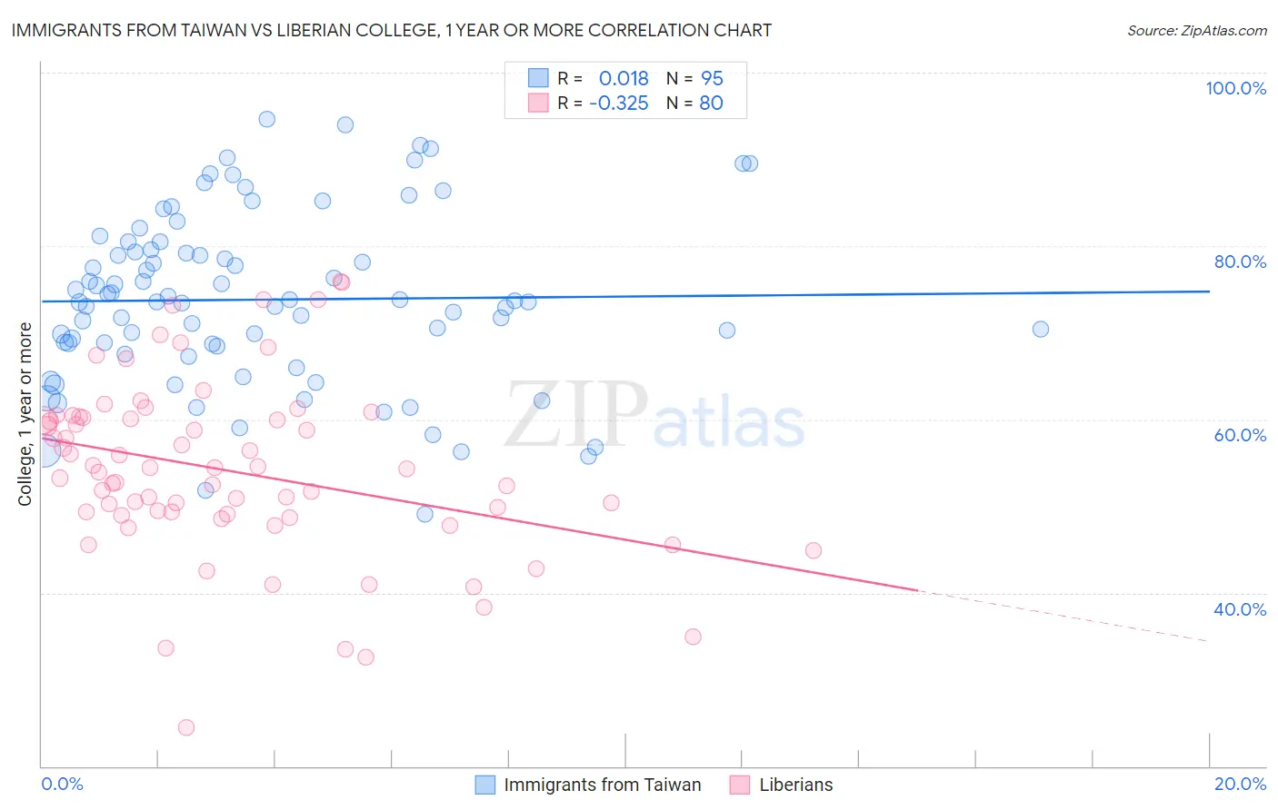 Immigrants from Taiwan vs Liberian College, 1 year or more