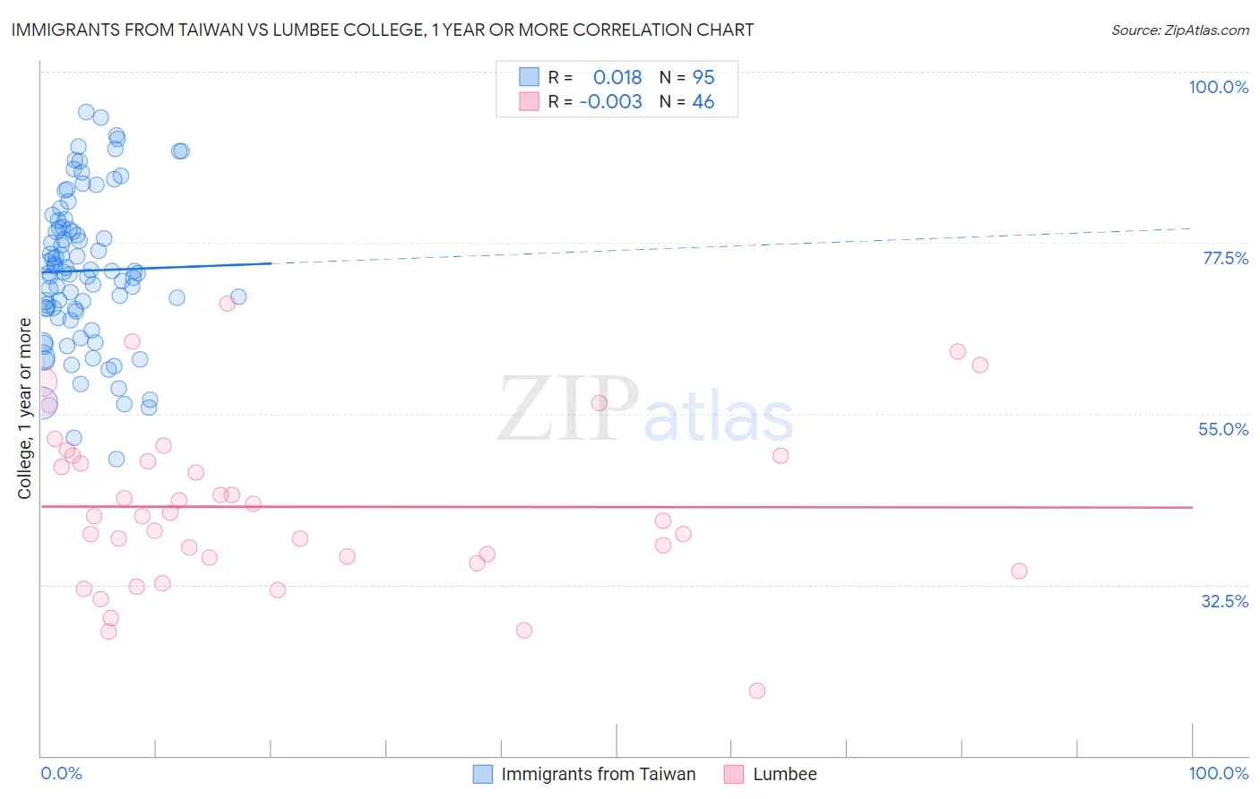 Immigrants from Taiwan vs Lumbee College, 1 year or more