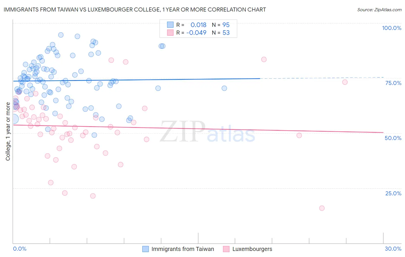 Immigrants from Taiwan vs Luxembourger College, 1 year or more