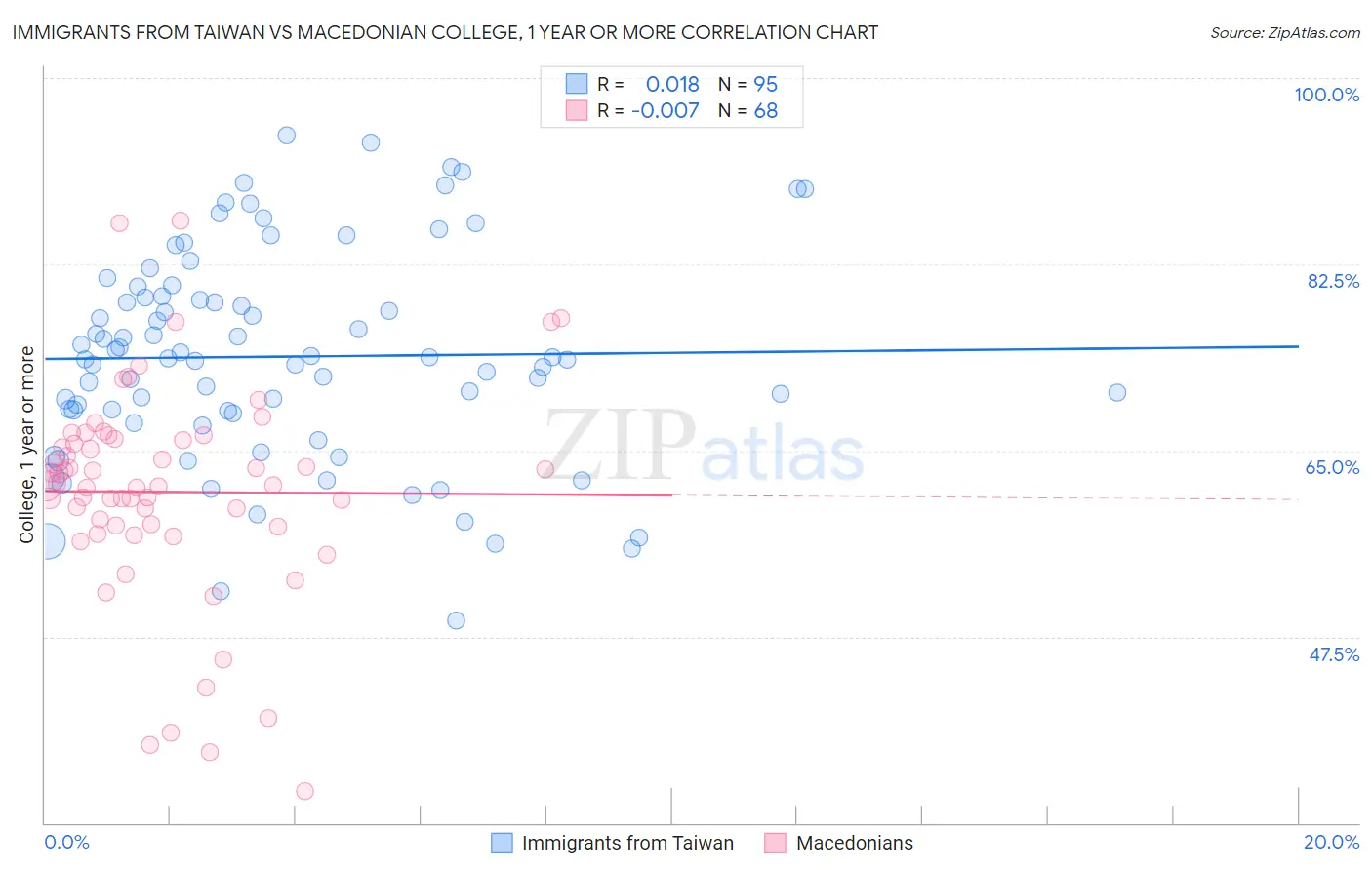 Immigrants from Taiwan vs Macedonian College, 1 year or more