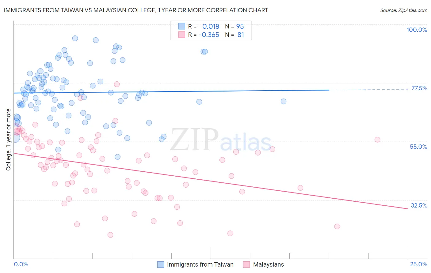 Immigrants from Taiwan vs Malaysian College, 1 year or more
