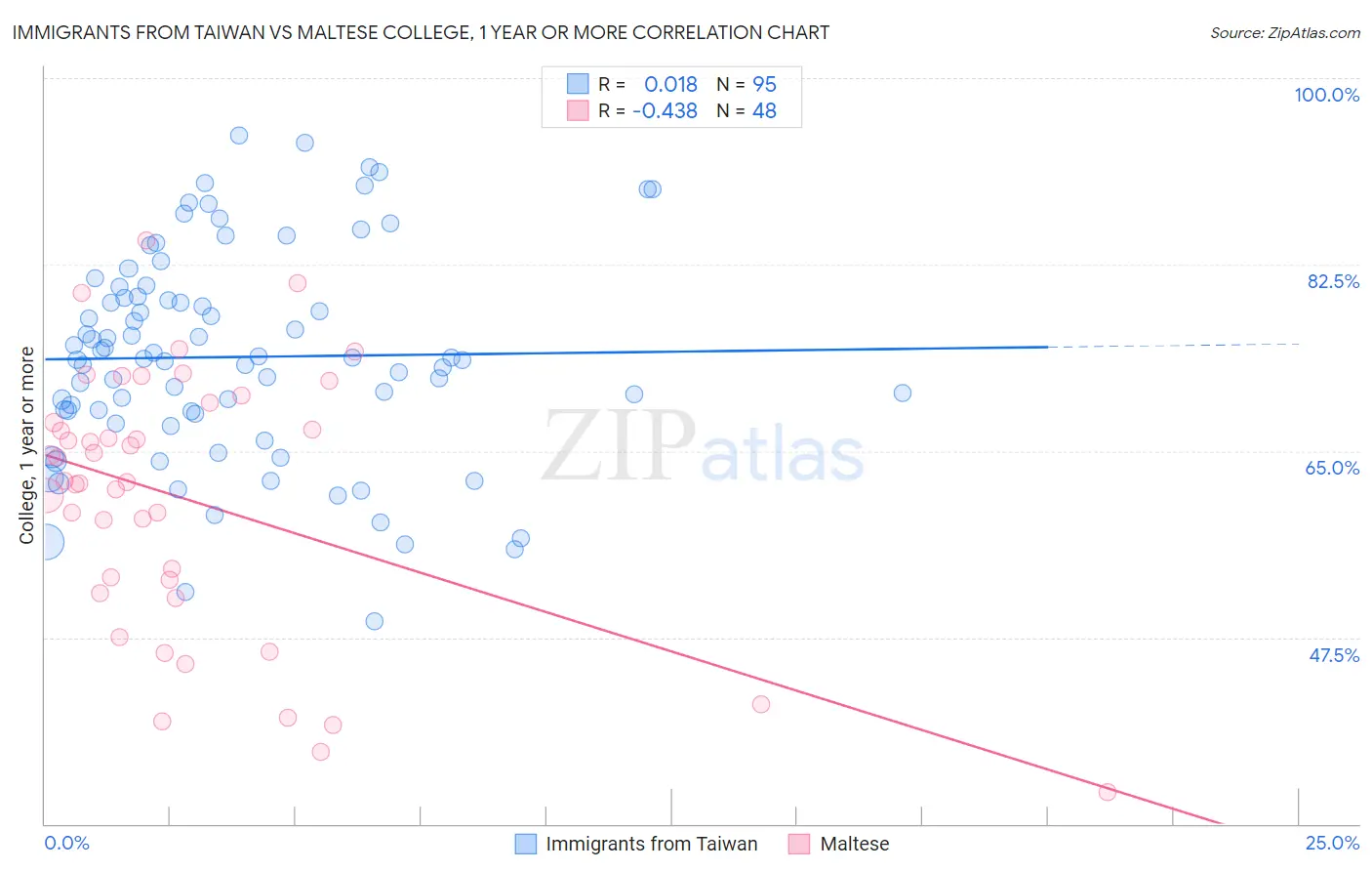 Immigrants from Taiwan vs Maltese College, 1 year or more