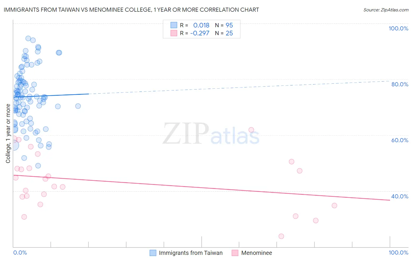 Immigrants from Taiwan vs Menominee College, 1 year or more