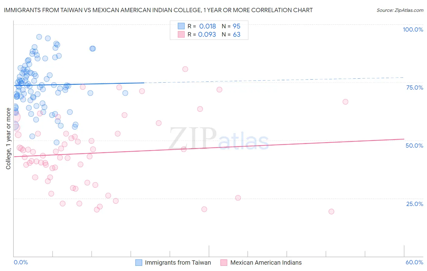 Immigrants from Taiwan vs Mexican American Indian College, 1 year or more
