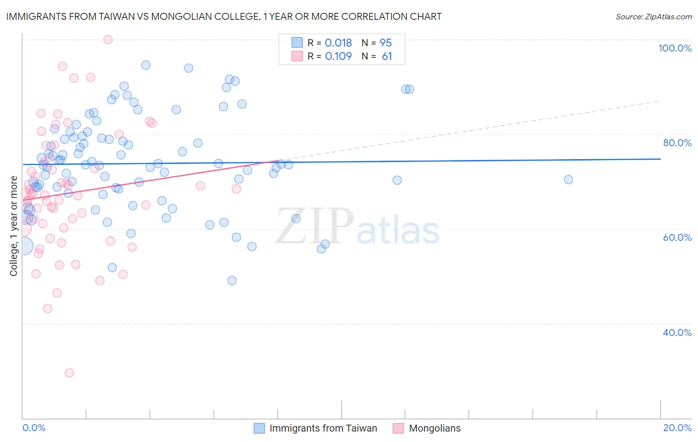 Immigrants from Taiwan vs Mongolian College, 1 year or more