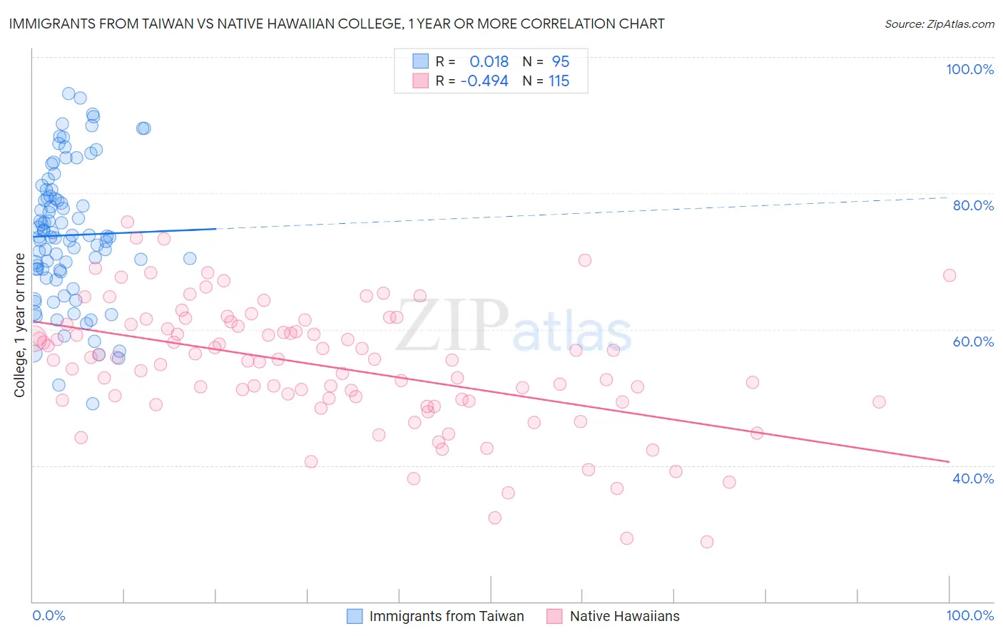 Immigrants from Taiwan vs Native Hawaiian College, 1 year or more