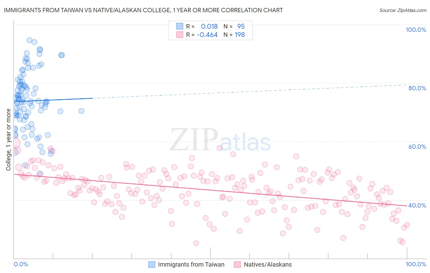Immigrants from Taiwan vs Native/Alaskan College, 1 year or more