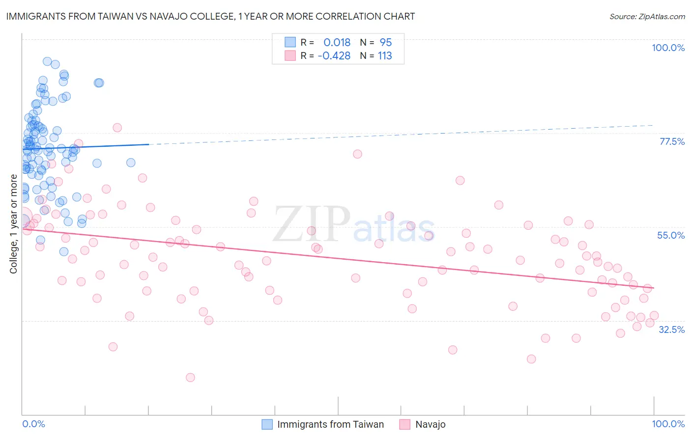 Immigrants from Taiwan vs Navajo College, 1 year or more