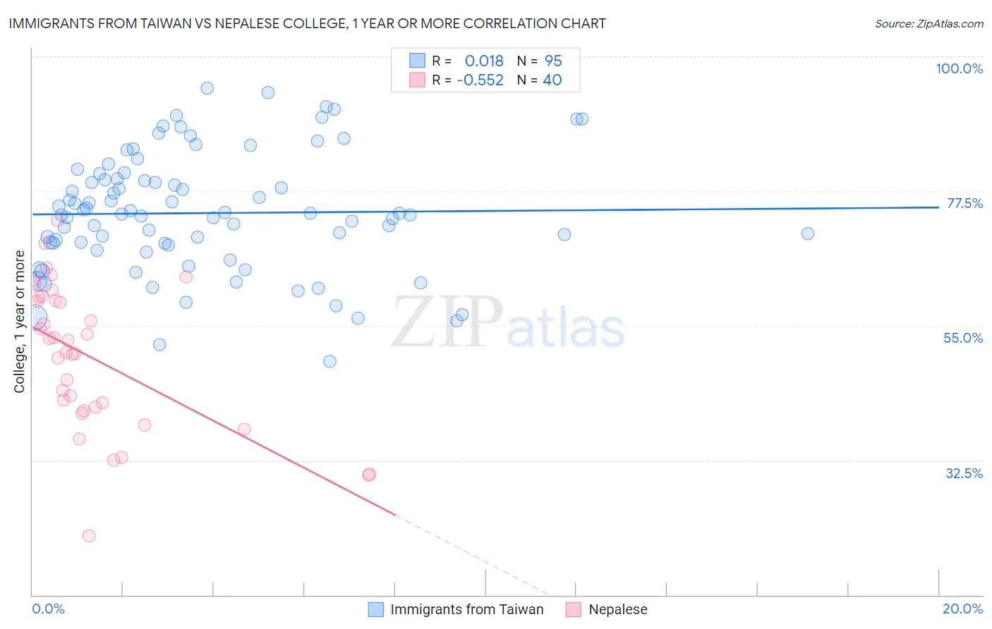 Immigrants from Taiwan vs Nepalese College, 1 year or more