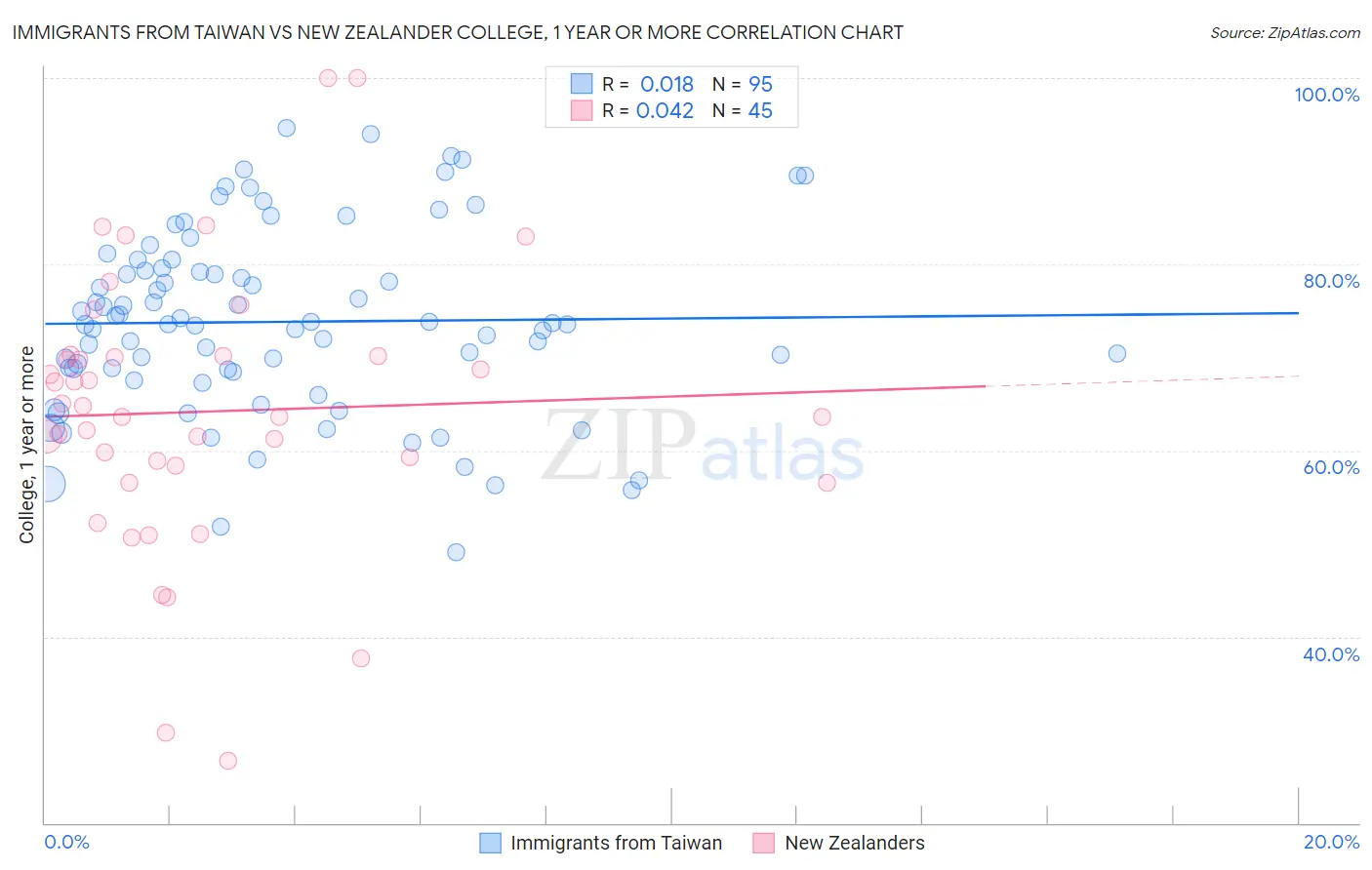 Immigrants from Taiwan vs New Zealander College, 1 year or more