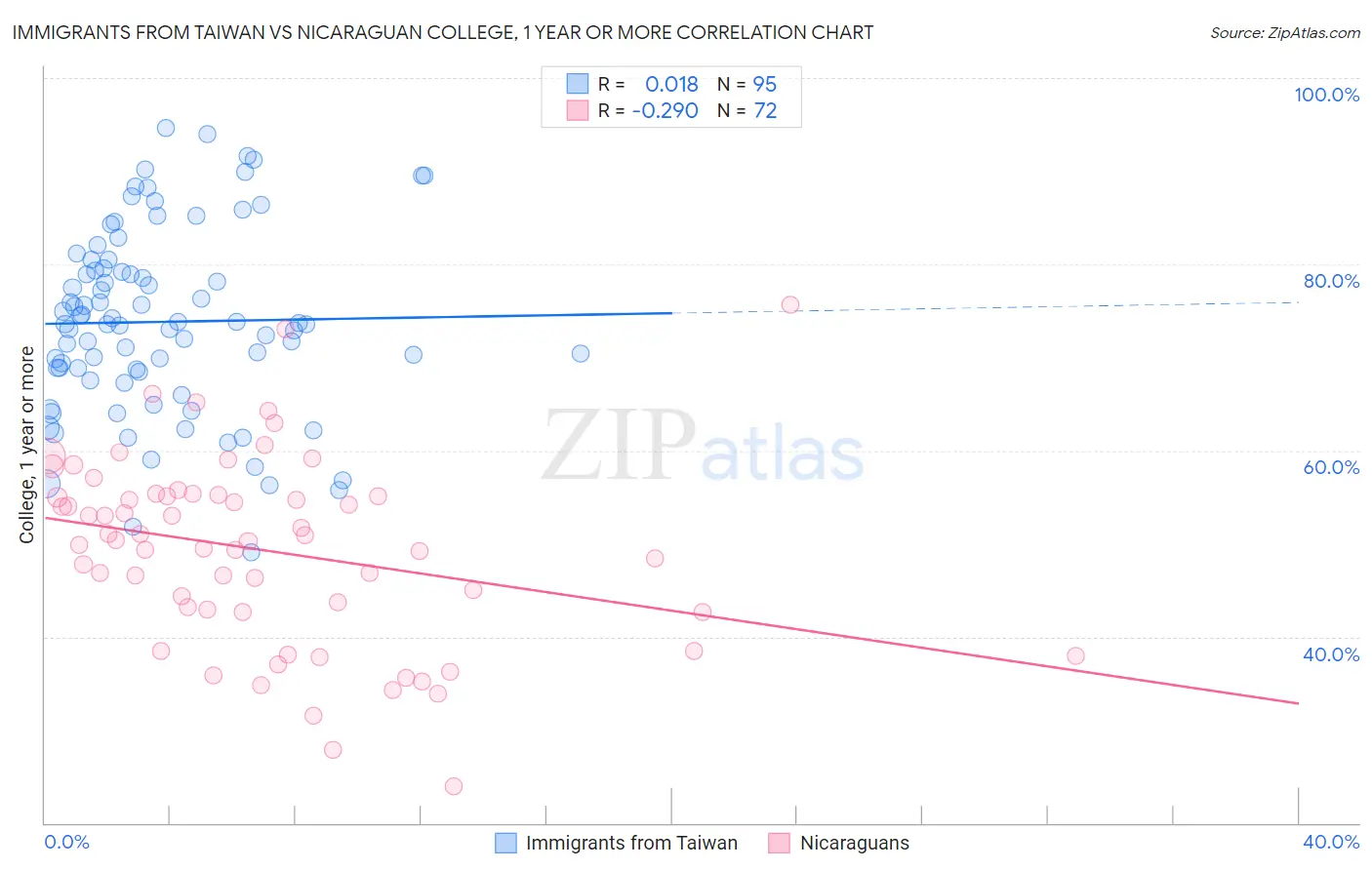 Immigrants from Taiwan vs Nicaraguan College, 1 year or more