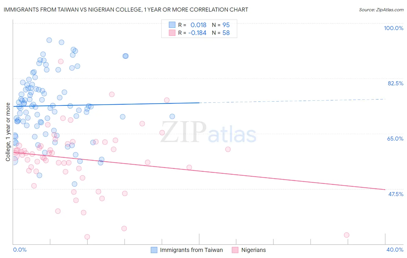 Immigrants from Taiwan vs Nigerian College, 1 year or more