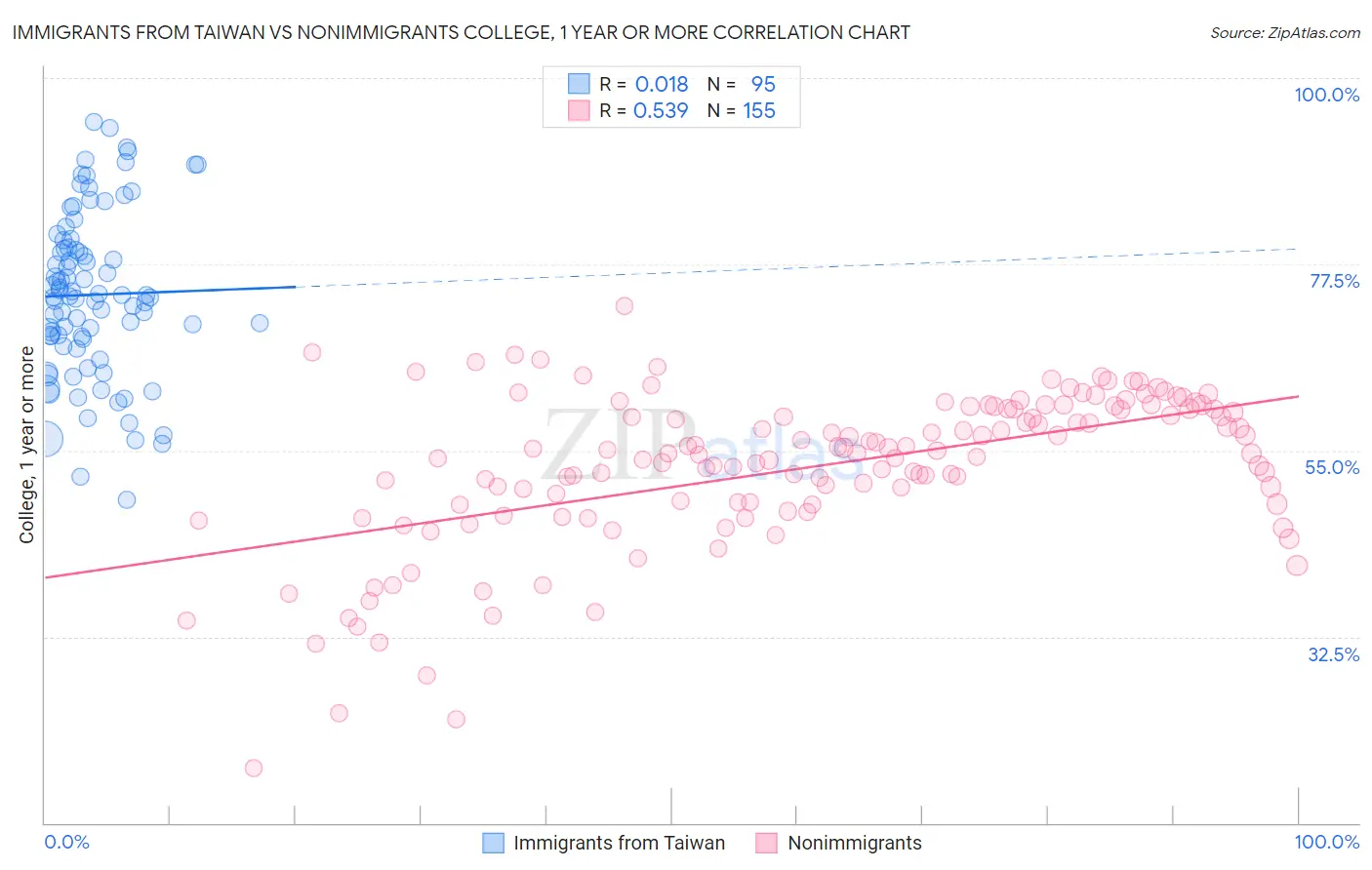 Immigrants from Taiwan vs Nonimmigrants College, 1 year or more