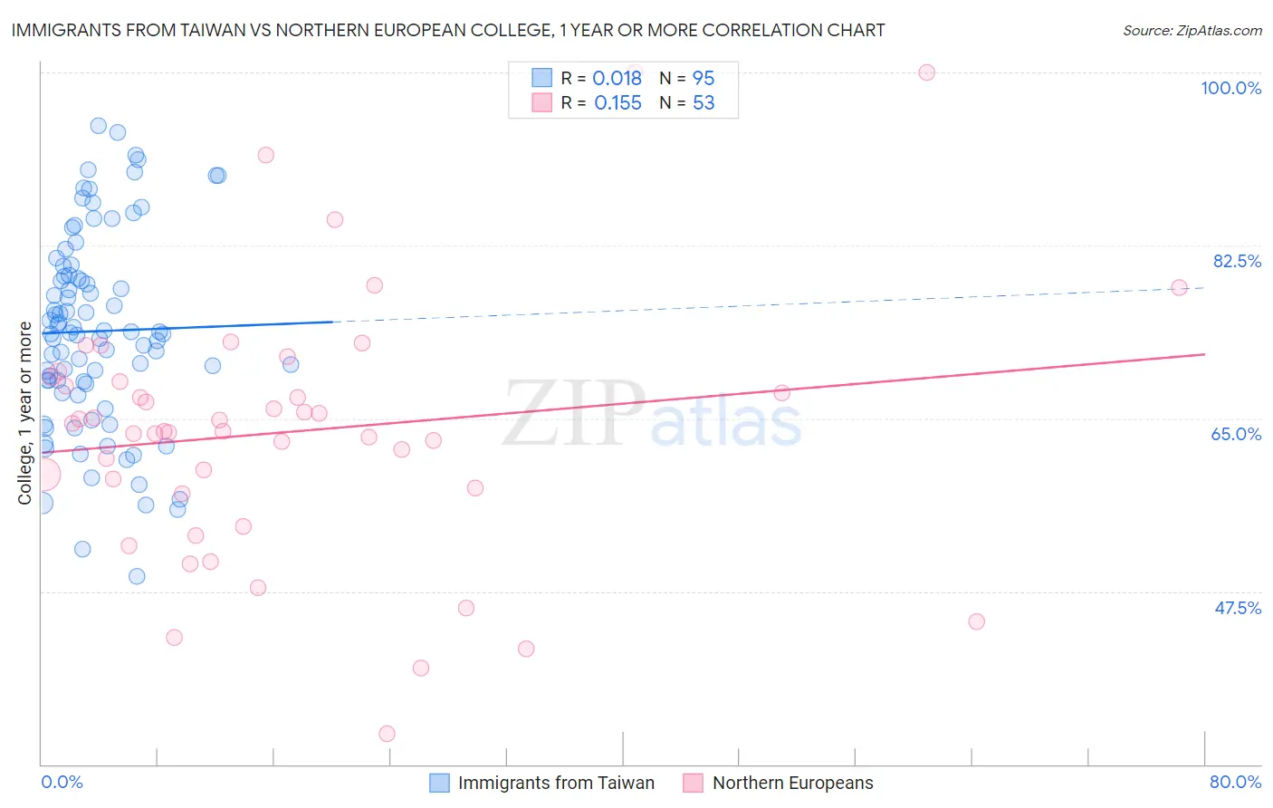 Immigrants from Taiwan vs Northern European College, 1 year or more