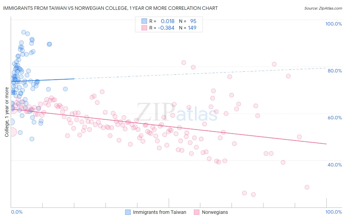 Immigrants from Taiwan vs Norwegian College, 1 year or more