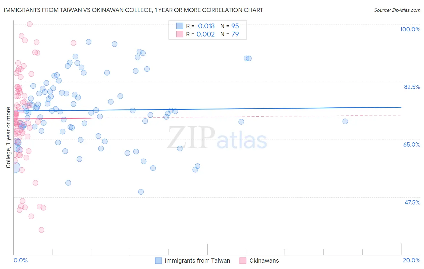 Immigrants from Taiwan vs Okinawan College, 1 year or more