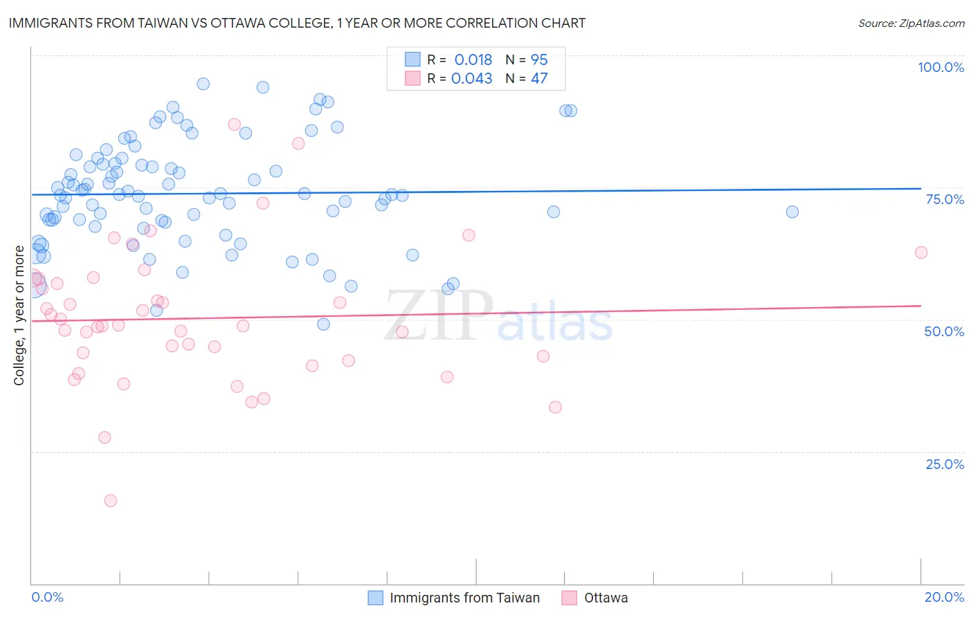 Immigrants from Taiwan vs Ottawa College, 1 year or more