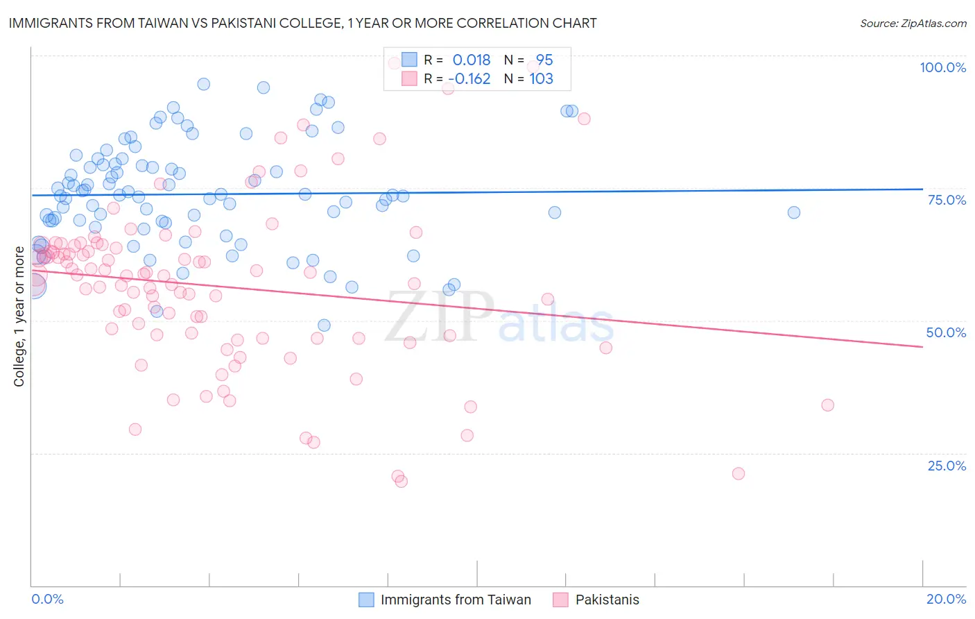Immigrants from Taiwan vs Pakistani College, 1 year or more