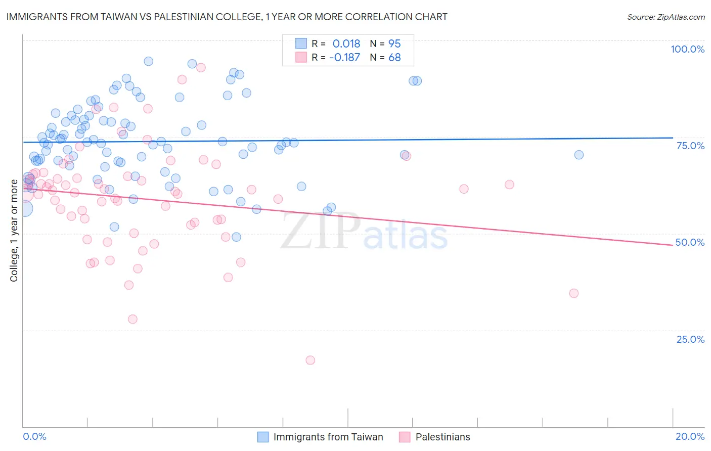 Immigrants from Taiwan vs Palestinian College, 1 year or more
