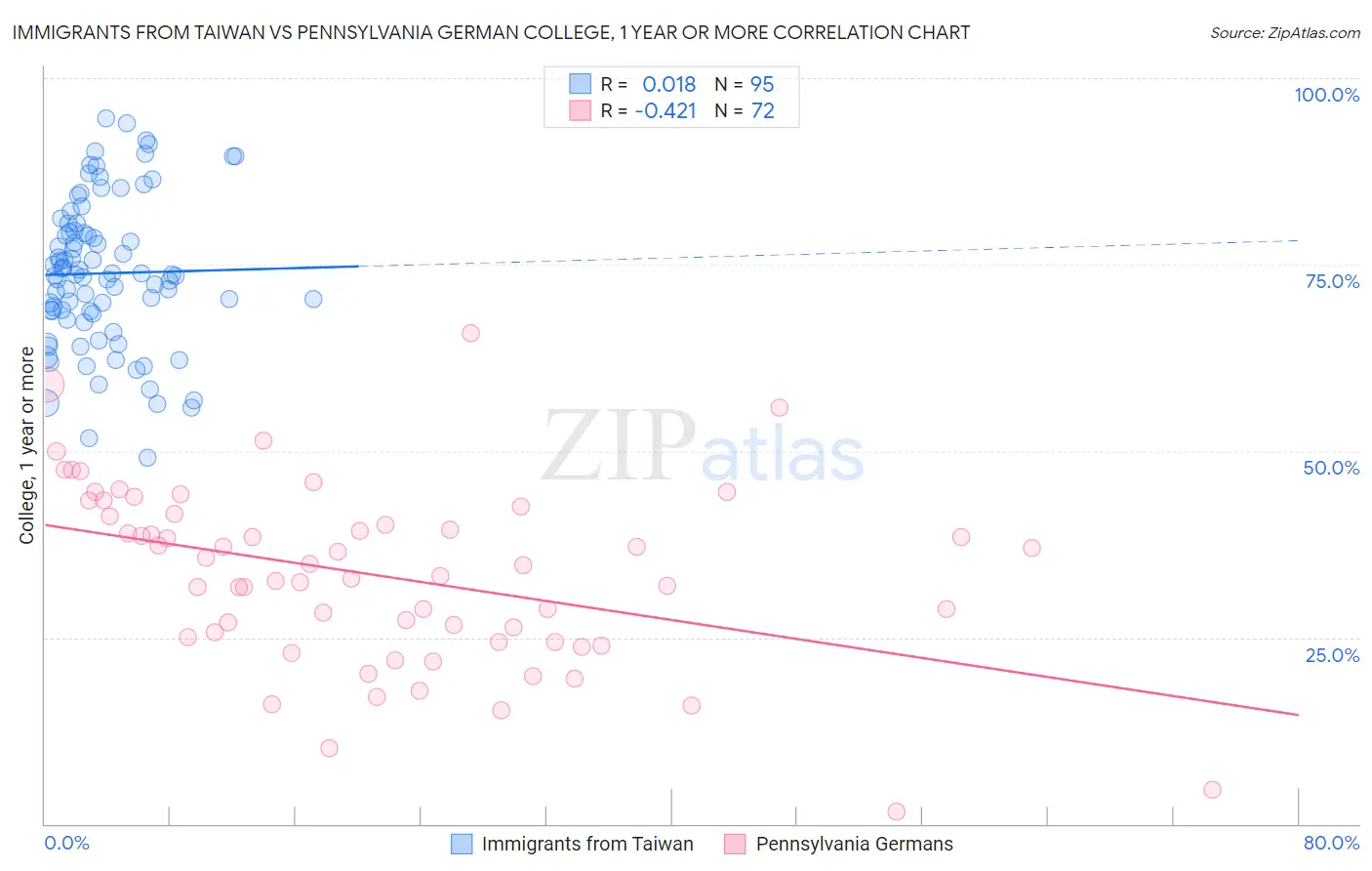 Immigrants from Taiwan vs Pennsylvania German College, 1 year or more