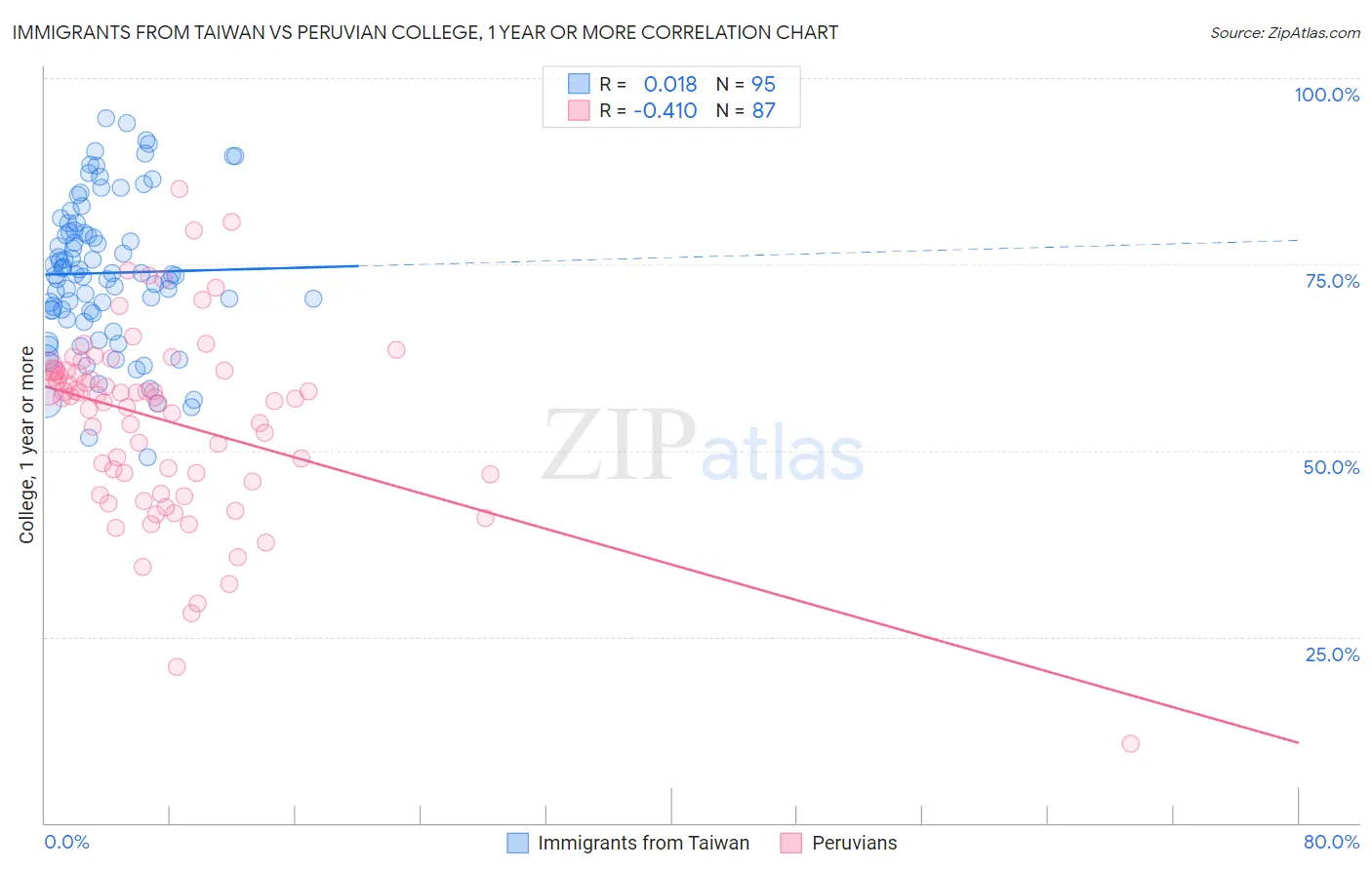 Immigrants from Taiwan vs Peruvian College, 1 year or more