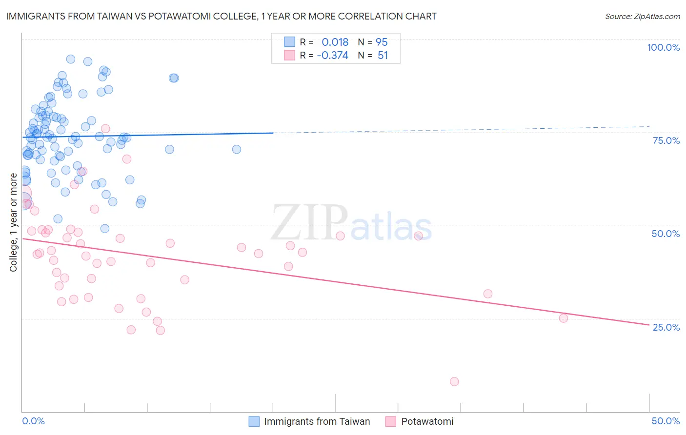 Immigrants from Taiwan vs Potawatomi College, 1 year or more