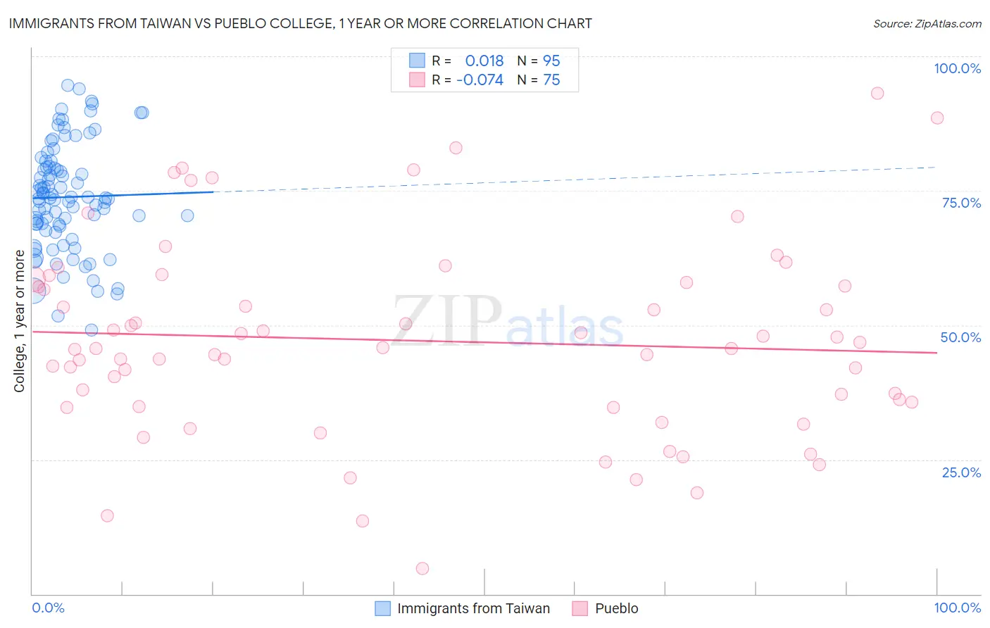 Immigrants from Taiwan vs Pueblo College, 1 year or more