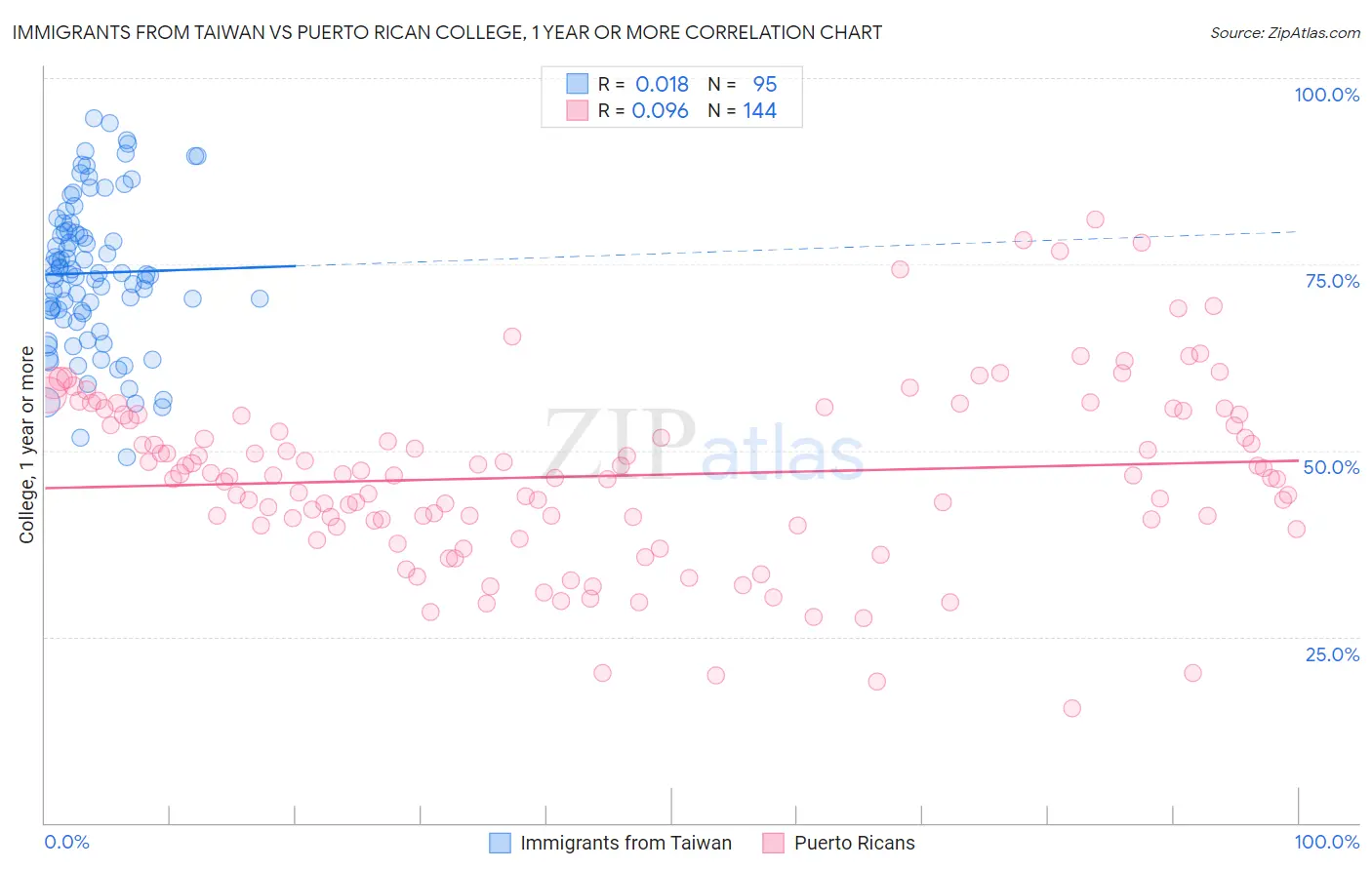 Immigrants from Taiwan vs Puerto Rican College, 1 year or more