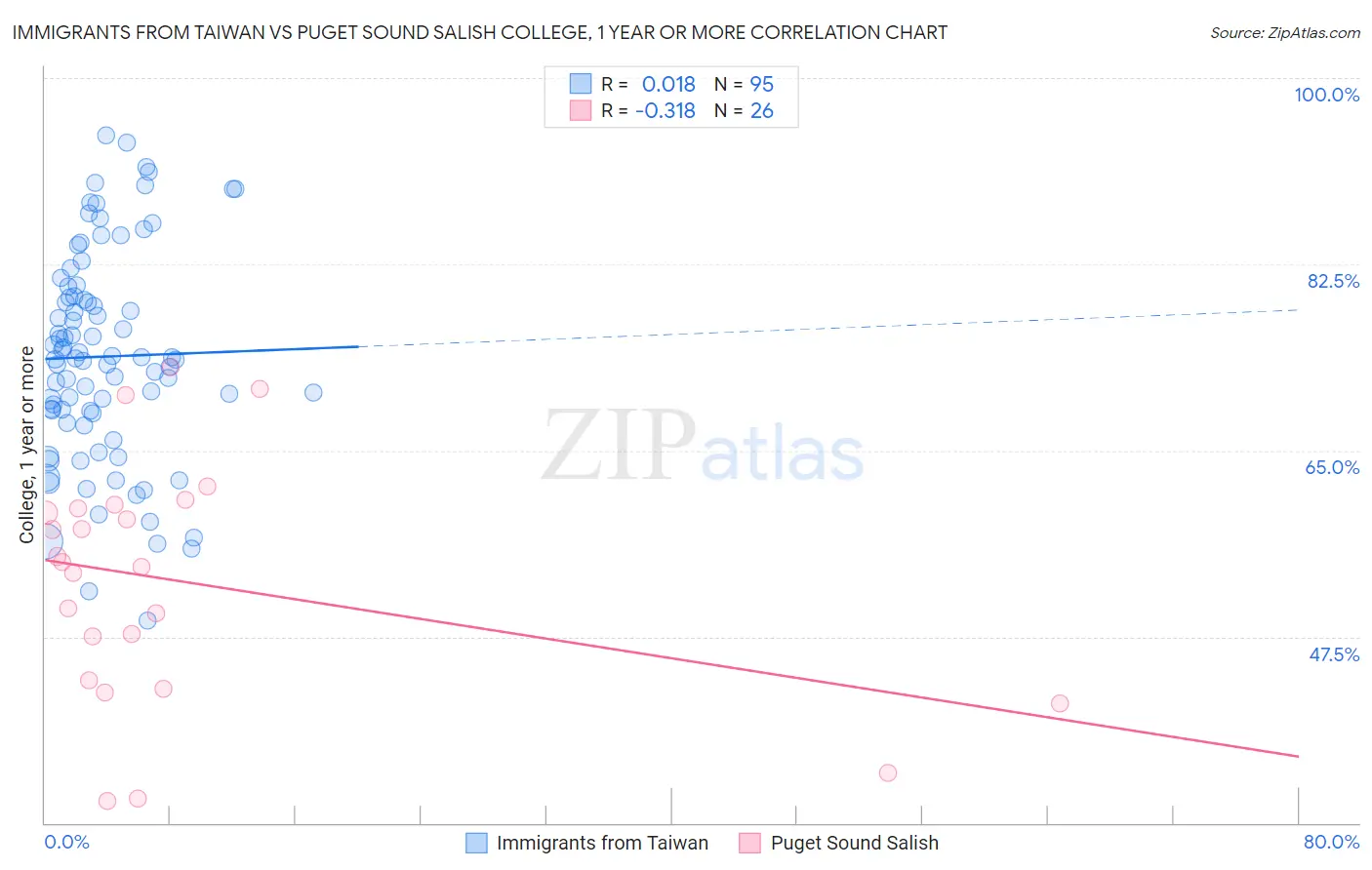 Immigrants from Taiwan vs Puget Sound Salish College, 1 year or more