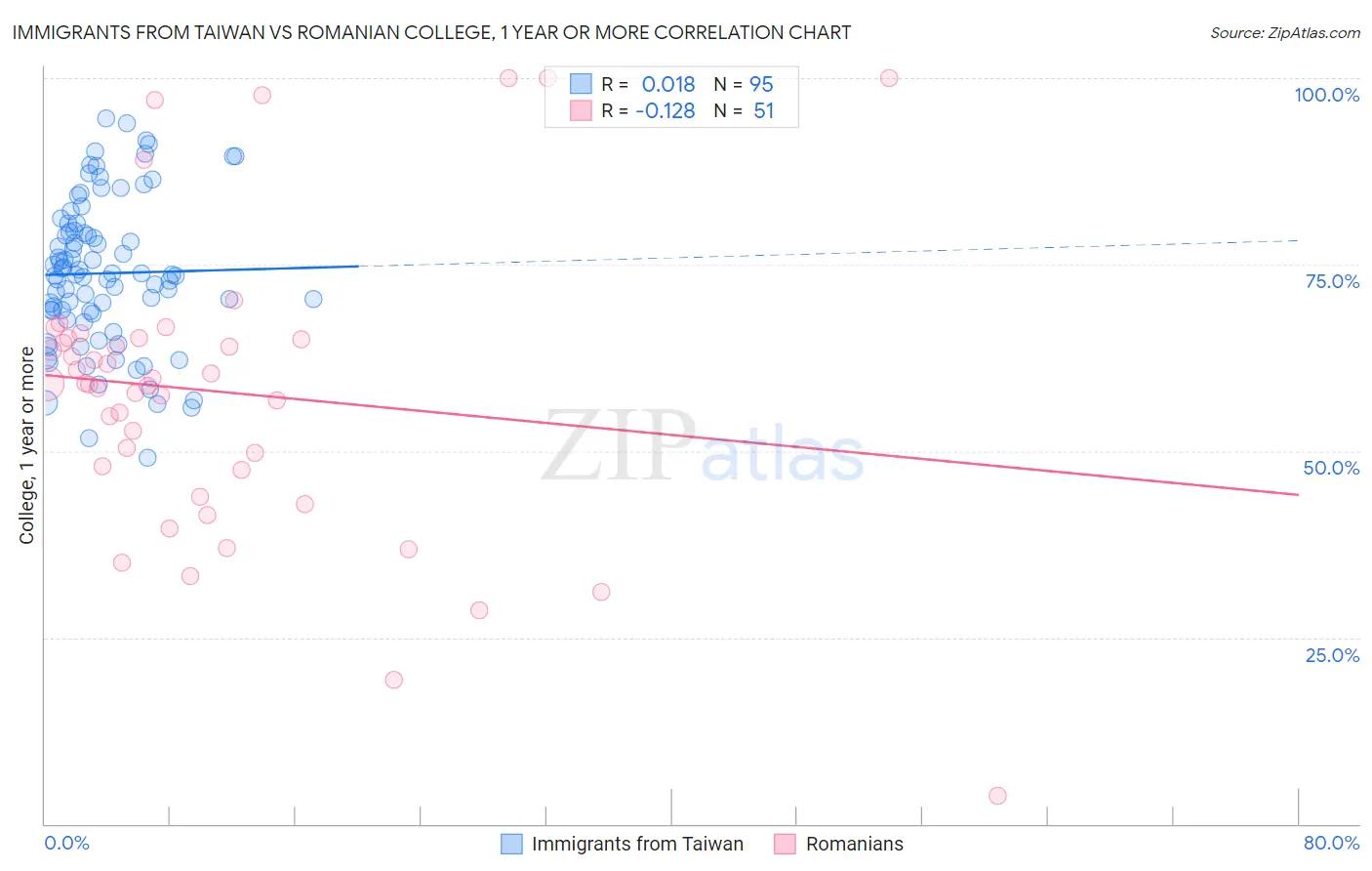 Immigrants from Taiwan vs Romanian College, 1 year or more
