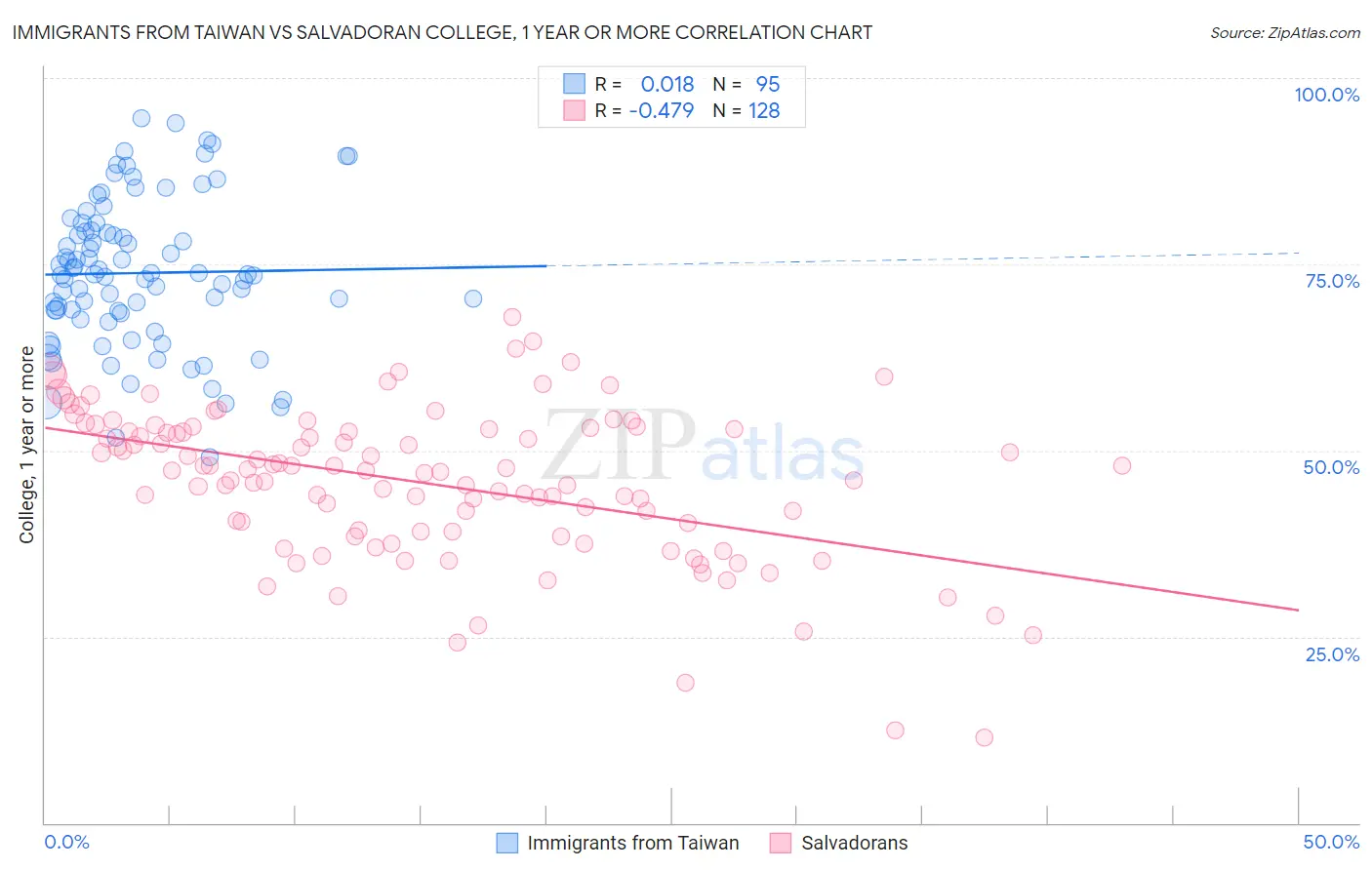 Immigrants from Taiwan vs Salvadoran College, 1 year or more