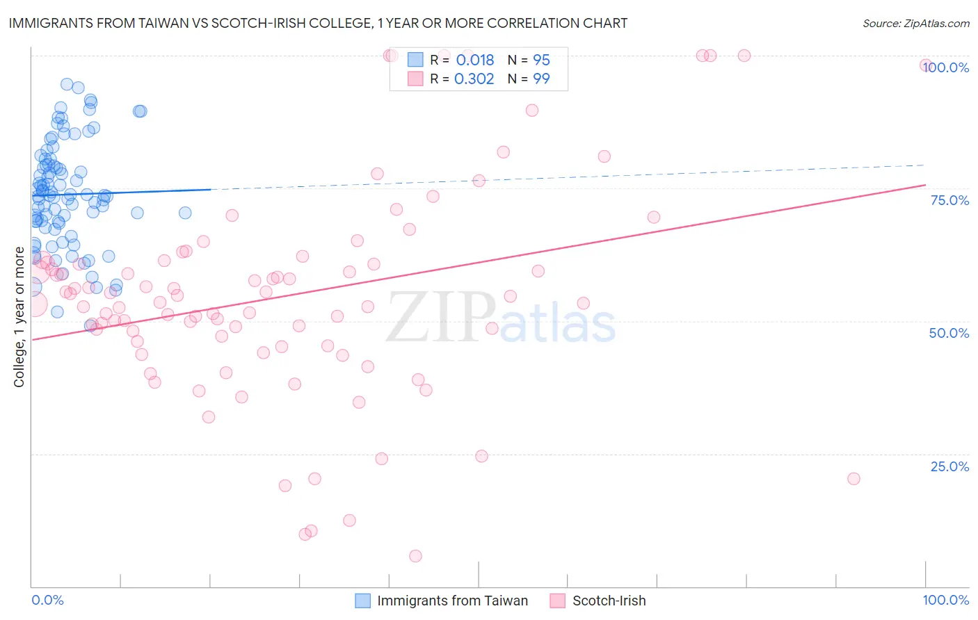 Immigrants from Taiwan vs Scotch-Irish College, 1 year or more