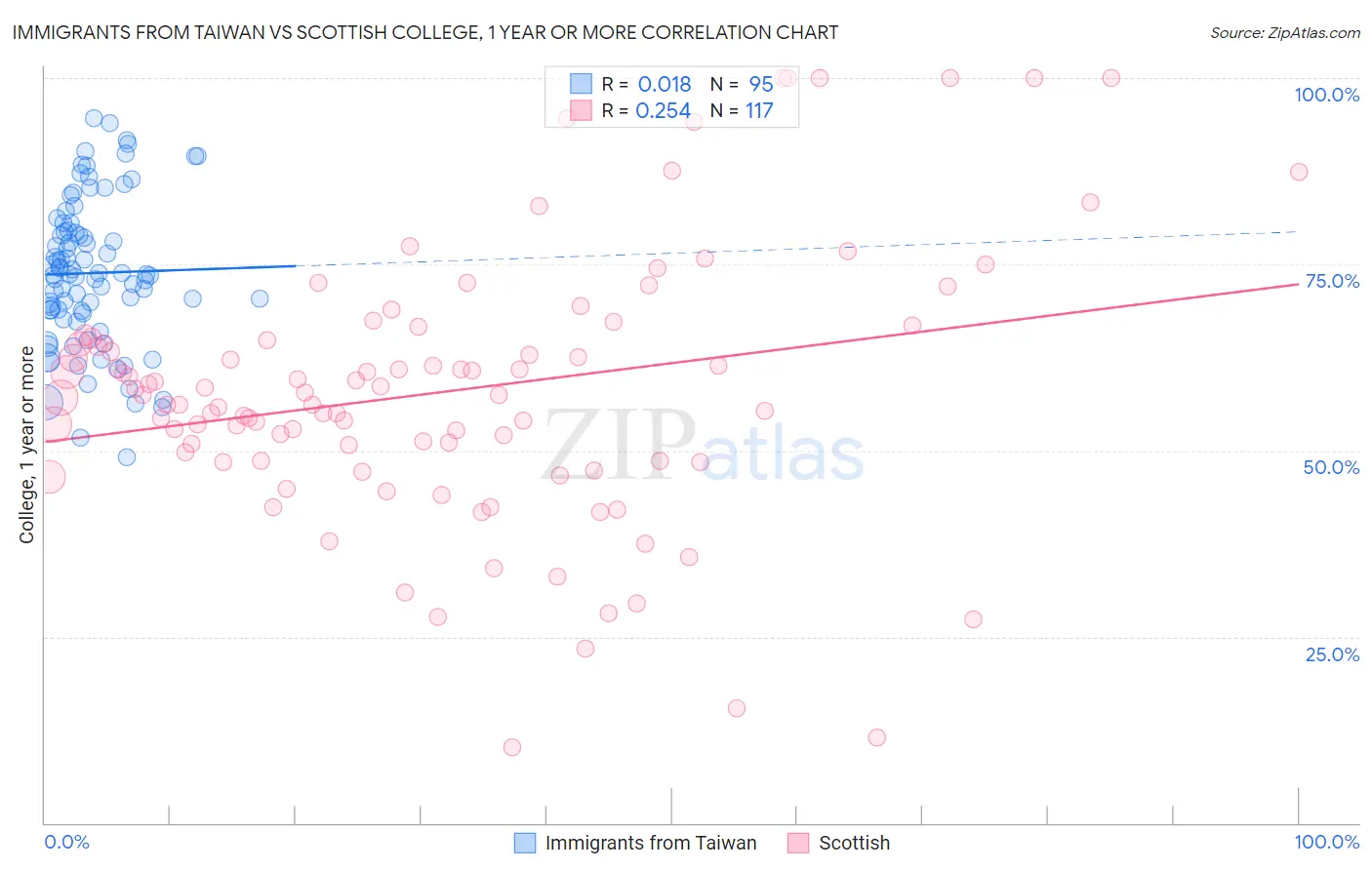 Immigrants from Taiwan vs Scottish College, 1 year or more