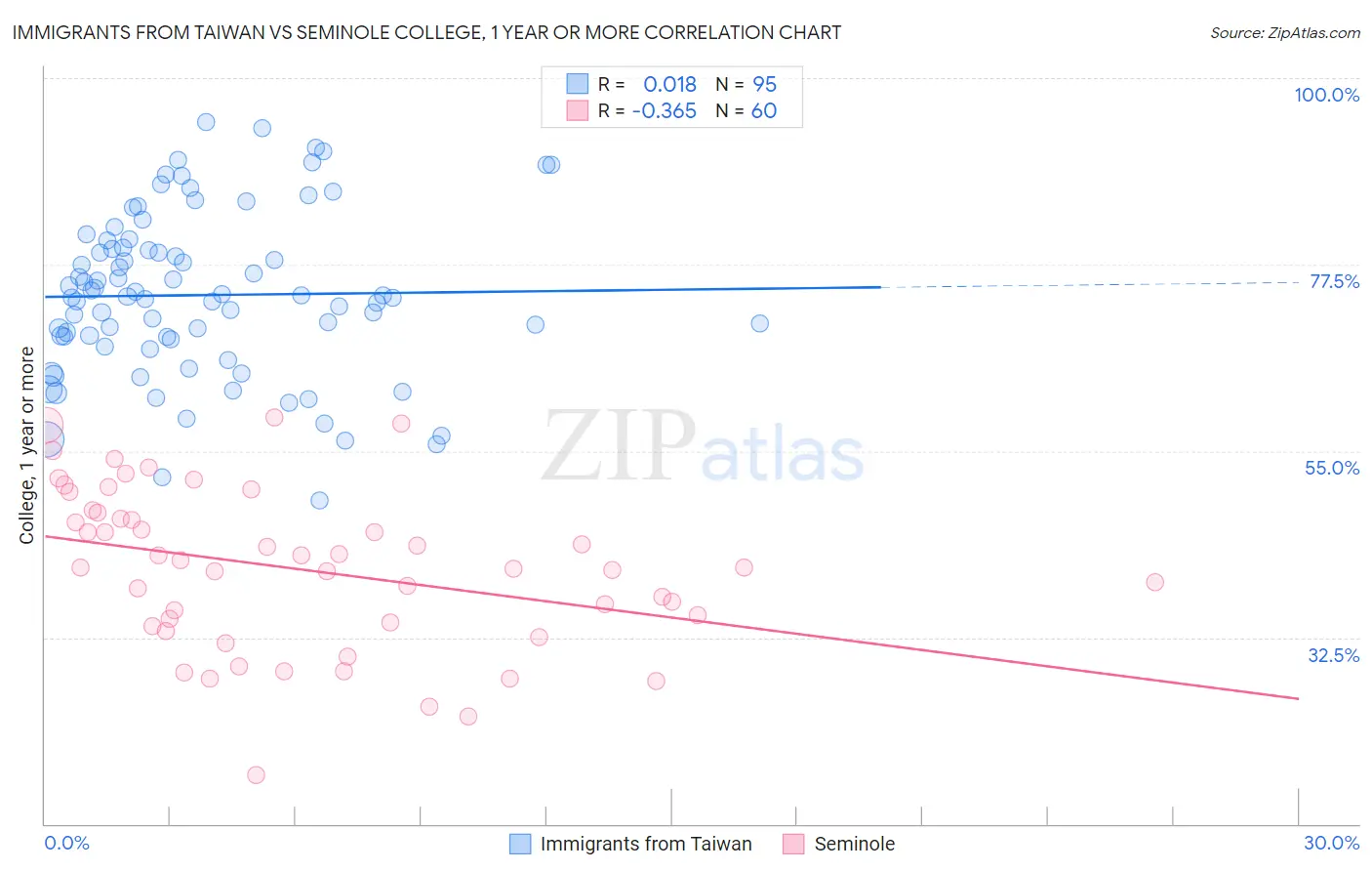 Immigrants from Taiwan vs Seminole College, 1 year or more