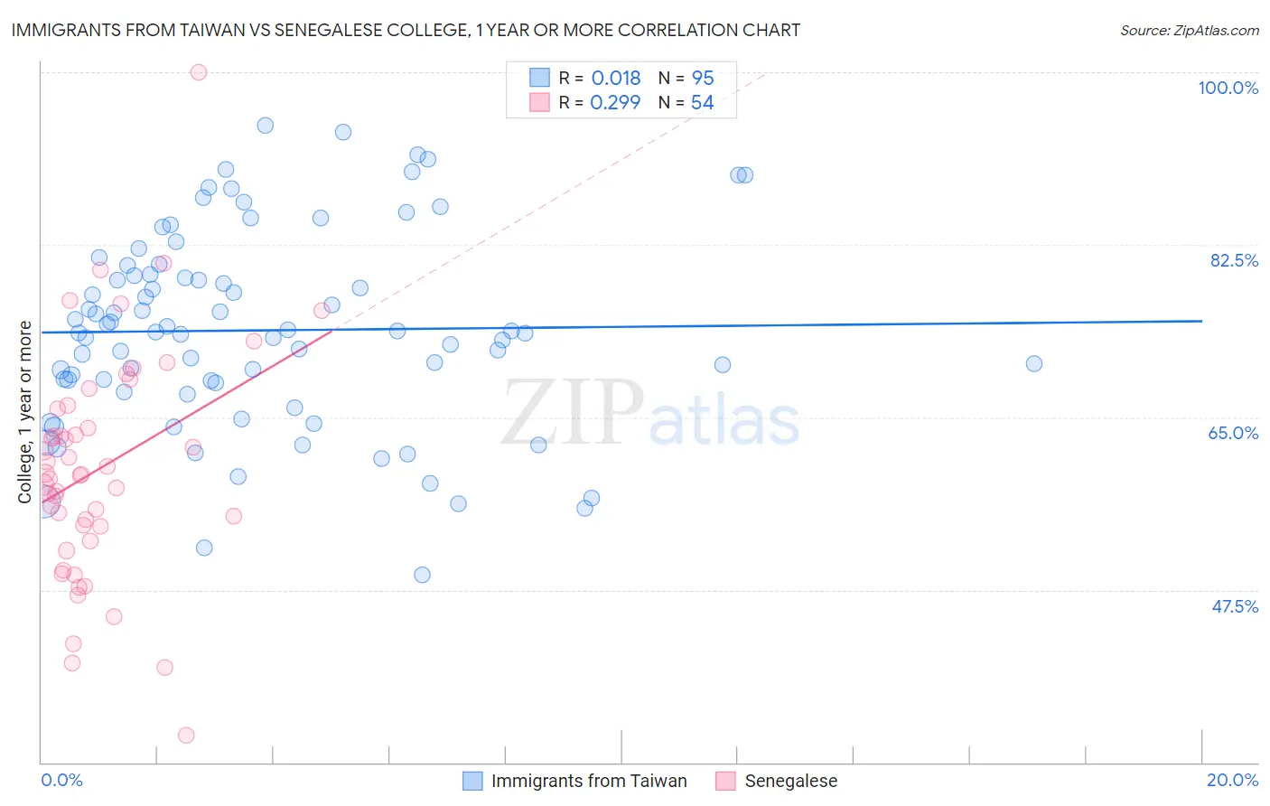 Immigrants from Taiwan vs Senegalese College, 1 year or more