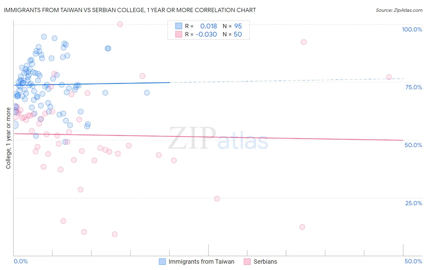 Immigrants from Taiwan vs Serbian College, 1 year or more