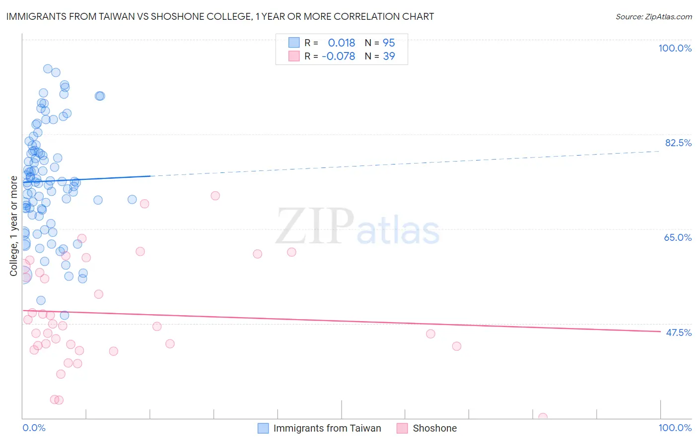 Immigrants from Taiwan vs Shoshone College, 1 year or more