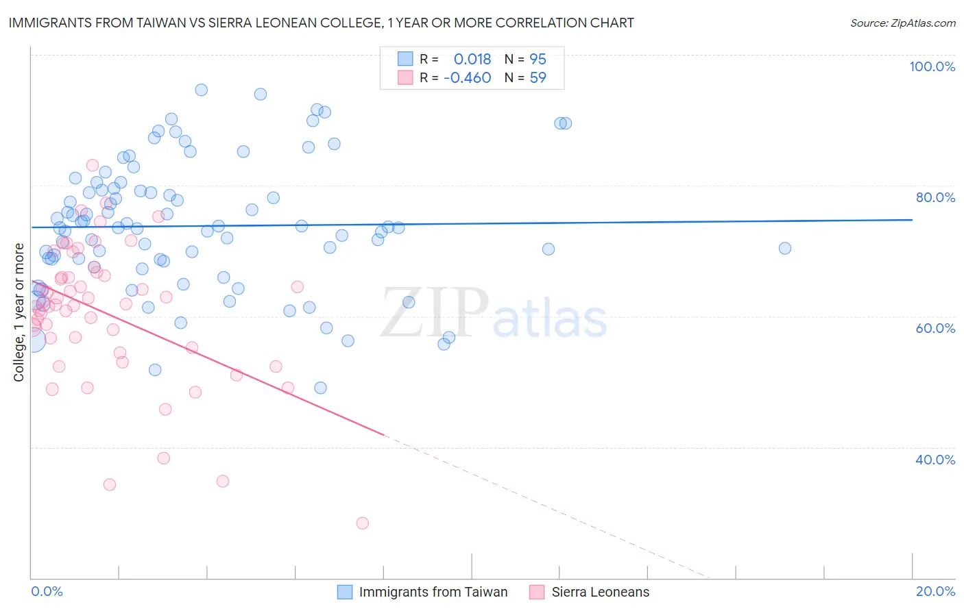 Immigrants from Taiwan vs Sierra Leonean College, 1 year or more