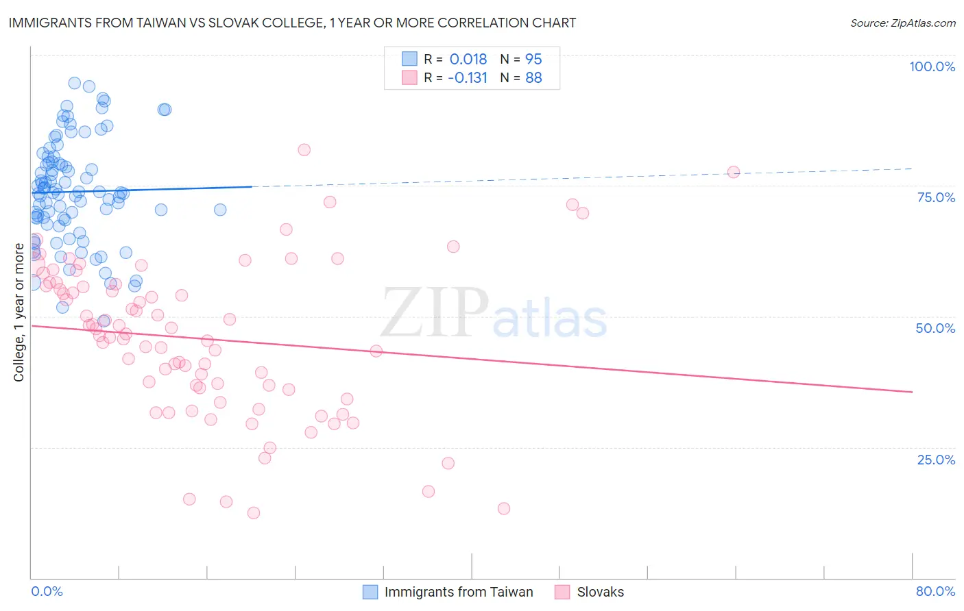 Immigrants from Taiwan vs Slovak College, 1 year or more