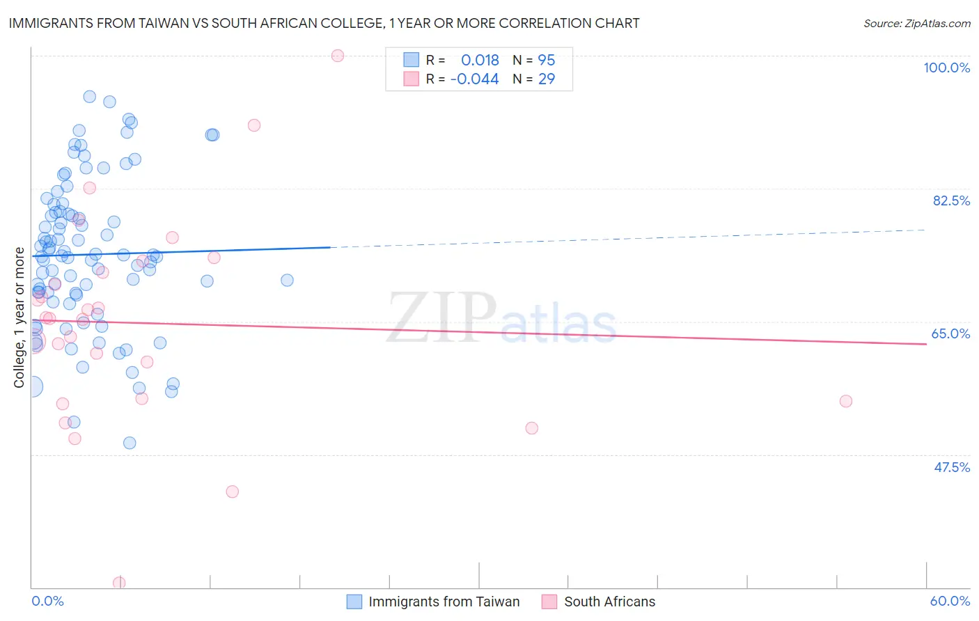 Immigrants from Taiwan vs South African College, 1 year or more