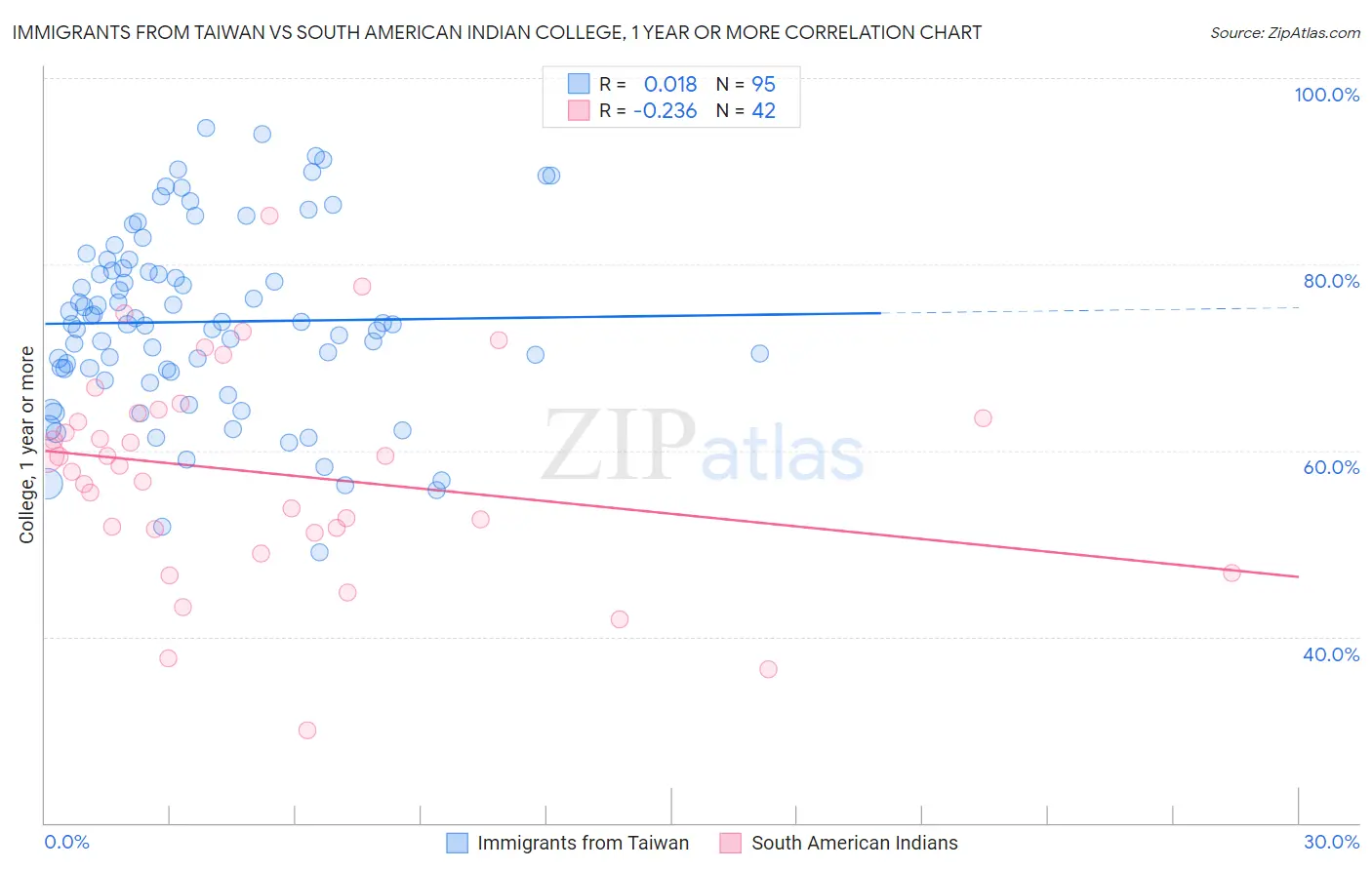 Immigrants from Taiwan vs South American Indian College, 1 year or more