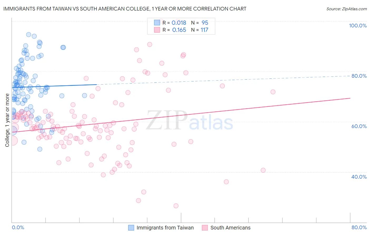 Immigrants from Taiwan vs South American College, 1 year or more