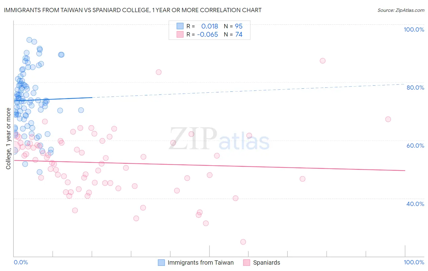 Immigrants from Taiwan vs Spaniard College, 1 year or more