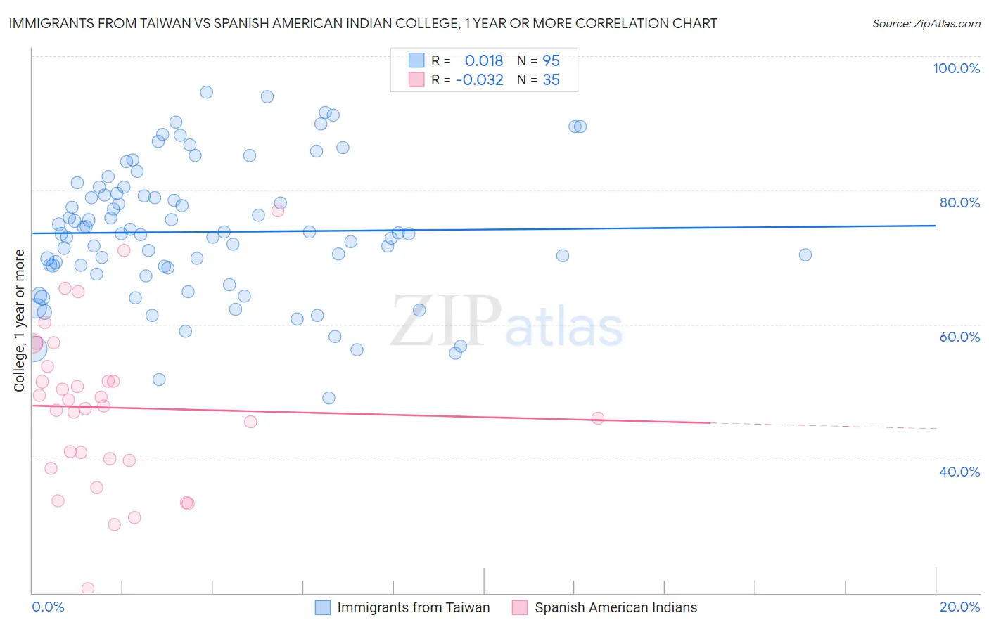 Immigrants from Taiwan vs Spanish American Indian College, 1 year or more